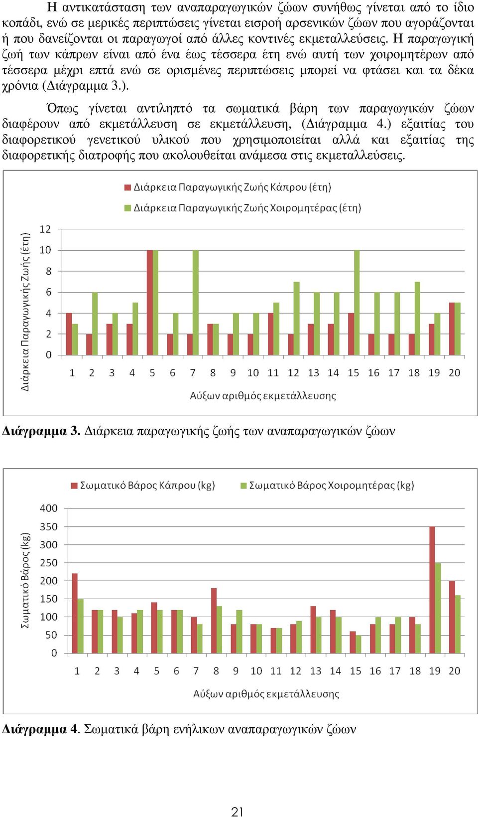 Η παραγωγική ζωή των κάπρων είναι από ένα έως τέσσερα έτη ενώ αυτή των χοιροµητέρων από τέσσερα µέχρι επτά ενώ σε ορισµένες περιπτώσεις µπορεί να φτάσει και τα δέκα χρόνια ( ιάγραµµα 3.).