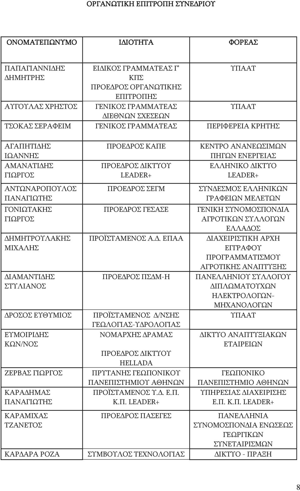 ΚΩΝ/ΝΟΣ ΖΕΡΒΑΣ ΓΙΩΡΓΟΣ ΚΑΡΑ ΗΜΑΣ ΠΑΝΑΓΙΩΤΗΣ ΠΡΟΕ ΡΟΣ ΚΑΠΕ ΠΡΟΕ ΡΟΣ ΙΚΤΥΟΥ LEADER+ ΠΡΟΕ ΡΟΣ ΣΕΓΜ ΠΡΟΕ ΡΟΣ ΓΕΣΑΣΕ ΠΡΟΪΣΤΑΜΕΝΟΣ Α.