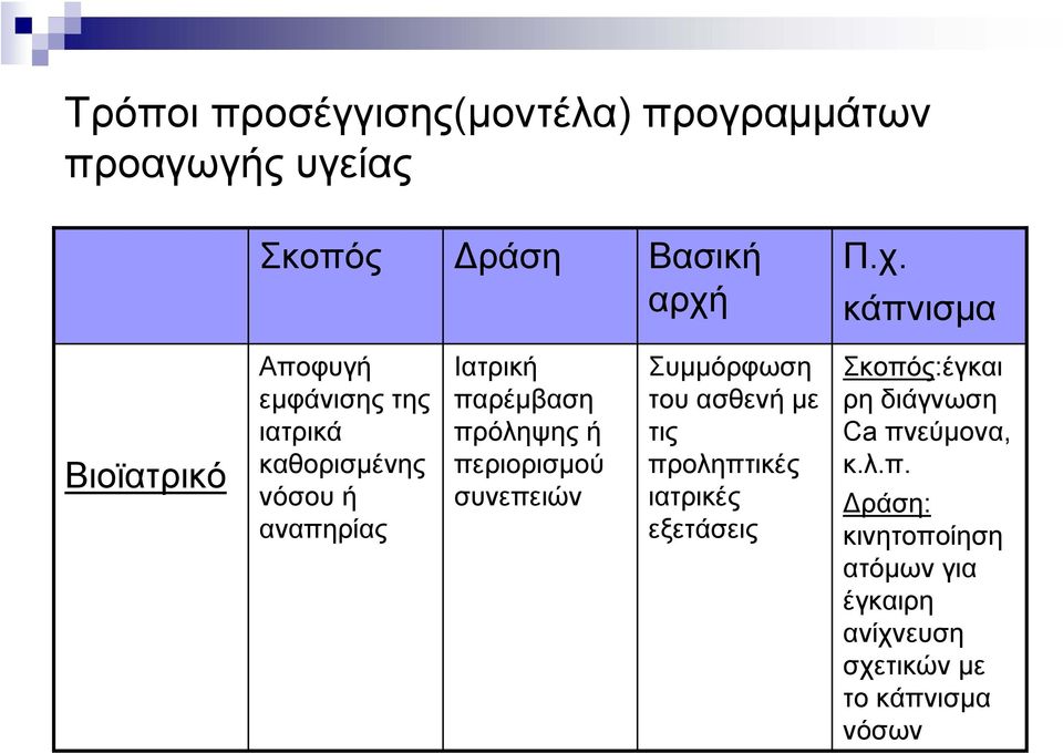 παρέμβαση πρόληψης ή περιορισμού συνεπειών Συμμόρφωση του ασθενή με τις προληπτικές ιατρικές