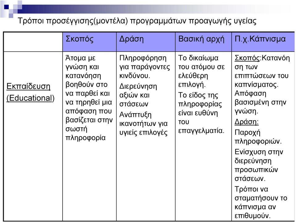 Πληροφόρηση για παράγοντες κινδύνου. Διερεύνηση αξιών και στάσεων Ανάπτυξη ικανοτήτων για υγιείς επιλογές Το δικαίωμα του ατόμου σε ελεύθερη επιλογή.