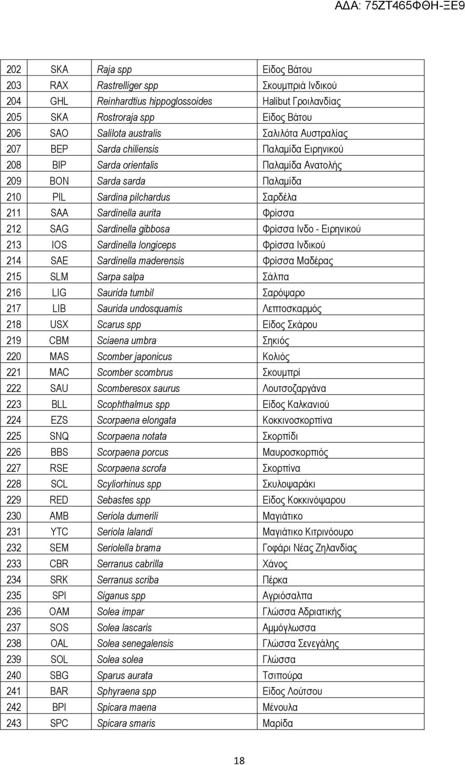 SAG Sardinella gibbosa Φρίσσα Ινδο - Ειρηνικού 213 IOS Sardinella longiceps Φρίσσα Ινδικού 214 SAE Sardinella maderensis Φρίσσα Μαδέρας 215 SLM Sarpa salpa Σάλπα 216 LIG Saurida tumbil Σαρόψαρο 217