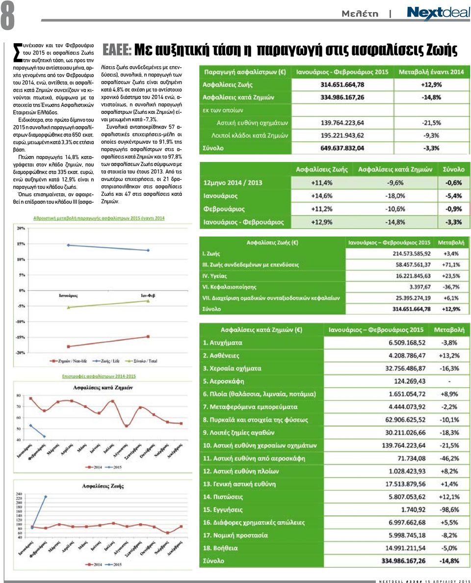 Ειδικότερα, στο πρώτο δίμηνο του 2015 η συνολική παραγωγή ασφαλίστρων διαμορφώθηκε στα 650 εκατ. ευρώ, μειωμένη κατά 3,3% σε ετήσια βάση.