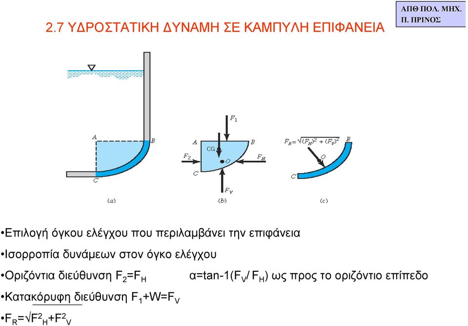 στον όκο ελέχου Οριζόντια διεύθυνση F F H αtan-(f V /F H )