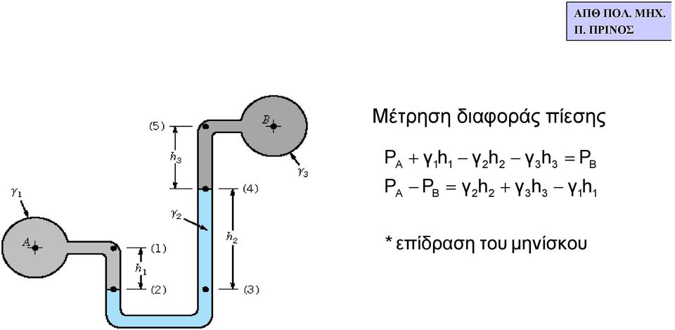 πίεσης * επίδραση του