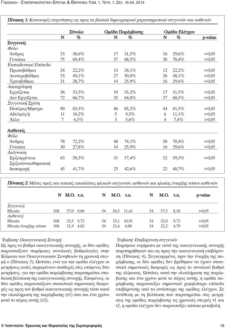 17 31,5% 16 29,6% >0,05 Γυναίκα 75 69,4% 37 68,5% 38 70,4% >0,05 Εκπαιδευτικό Επίπεδο Πρωτοβάθμια 24 22,2% 13 24,1% 12 22,2% >0,05 Δευτεροβάθμια 53 49,1% 27 50,0% 26 48,1% >0,05 Τριτοβάθμια 31 28,7%