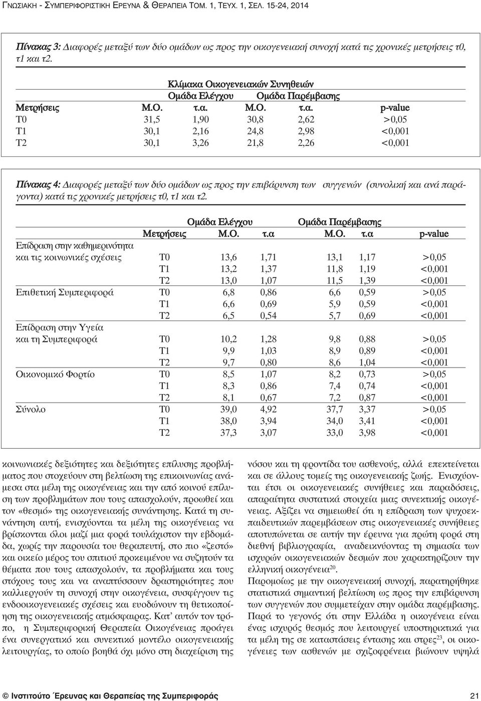 α Οικογενειακών Συνηθειών Ομάδα Ελέγχου Ομάδα Παρέμβασης Μετρήσεις Μ.O. τ.α. Μ.O. τ.α. p-value T0 31,5 1,90 30,8 2,62 >0,05 T1 30,1 2,16 24,8 2,98 <0,001 T2 30,1 3,26 21,8 2,26 <0,001 Πίνακας 4:
