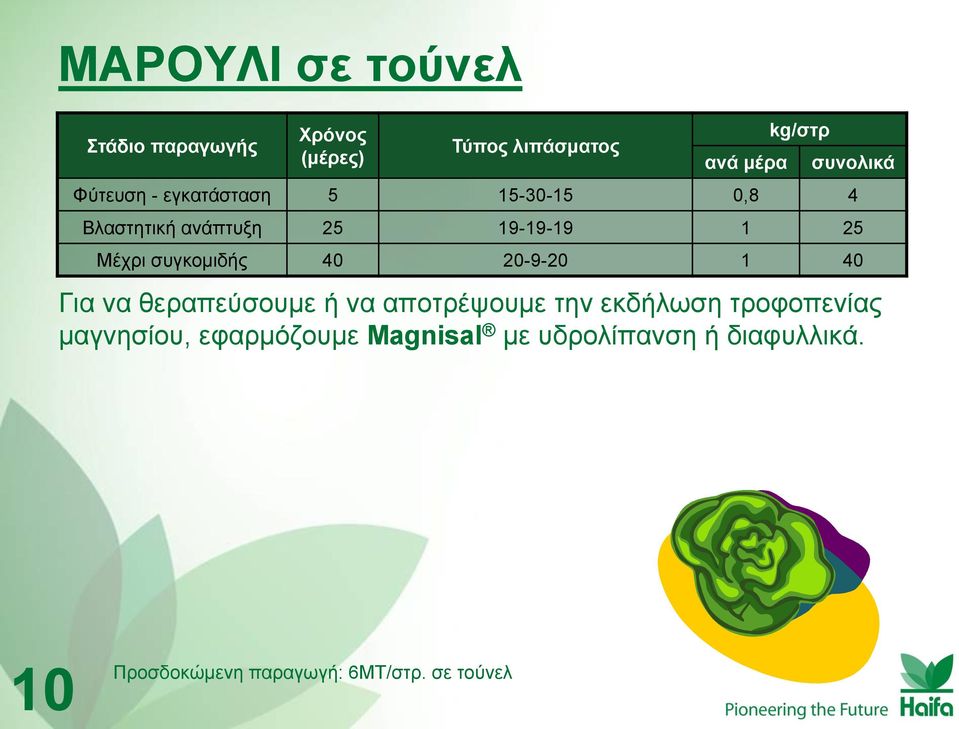 15-30-15 0,8 4 Βιαζηεηηθή αλάπηπμε 25 19-19-19 1 25 Μέρξη