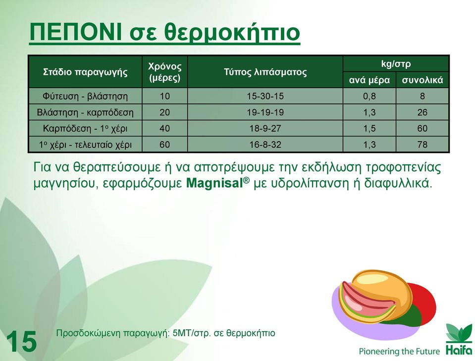 θαξπόδεζε 20 19-19-19 1,3 26 Καξπόδεζε - 1 ν ρέξη 40 18-9-27 1,5 60 1 ν