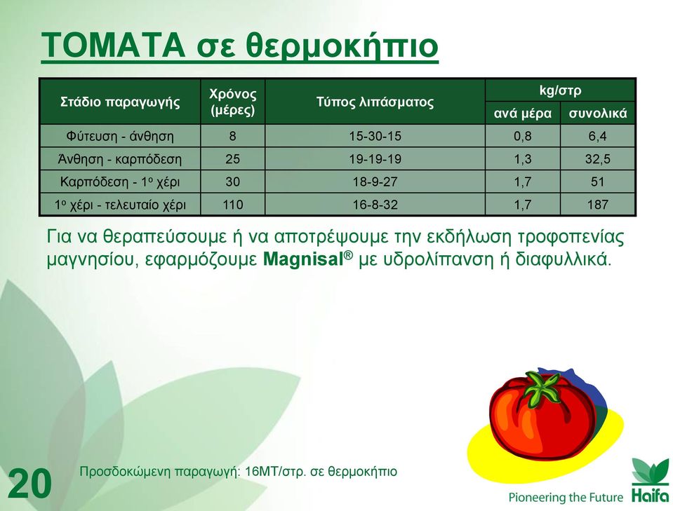 25 19-19-19 1,3 32,5 Καξπόδεζε - 1 ν ρέξη 30 18-9-27 1,7 51 1 ν ρέξη -