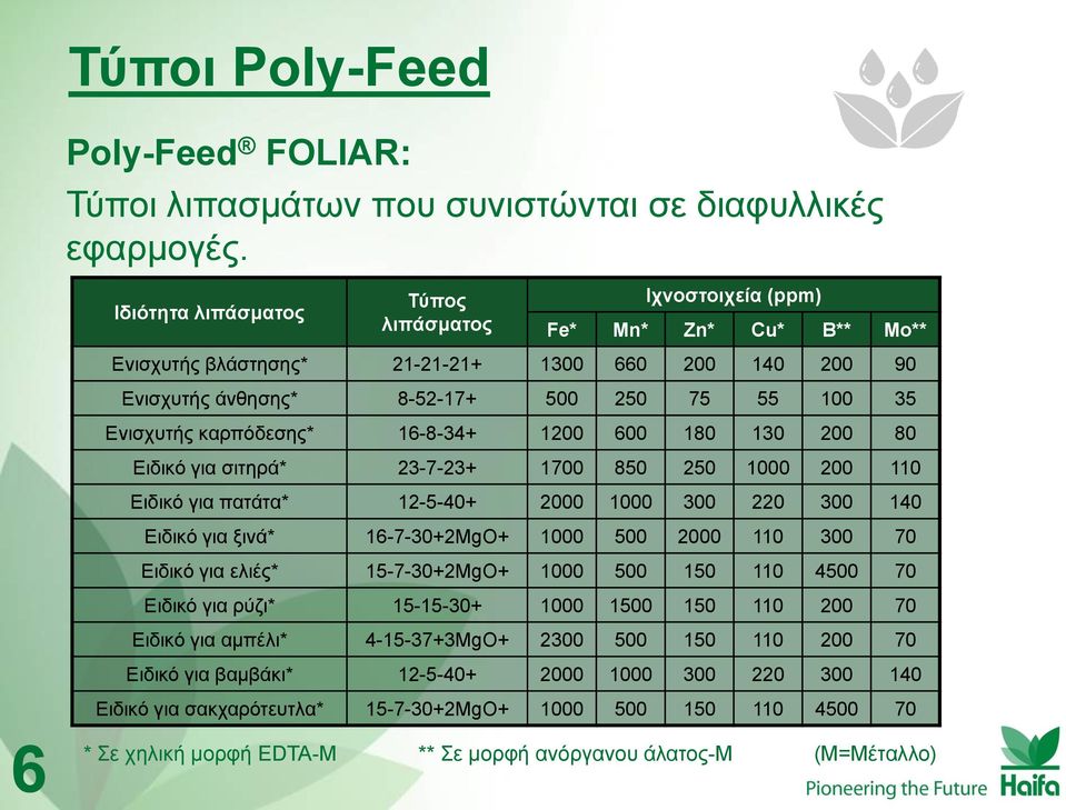 θαξπόδεζεο* 16-8-34+ 1200 600 180 130 200 80 Δηδηθό γηα ζηηεξά* 23-7-23+ 1700 850 250 1000 200 110 Δηδηθό γηα παηάηα* 12-5-40+ 2000 1000 300 220 300 140 Δηδηθό γηα μηλά* 16-7-30+2MgO+ 1000 500 2000