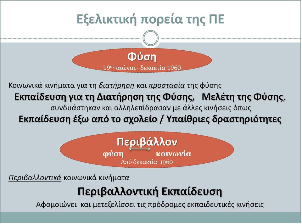 όπως Εκπαίδευση έξω από το σχολείο / Υπαίθριες δραστηριότητες φύση Περιβάλλον κοινωνία Από δεκαετία 1960