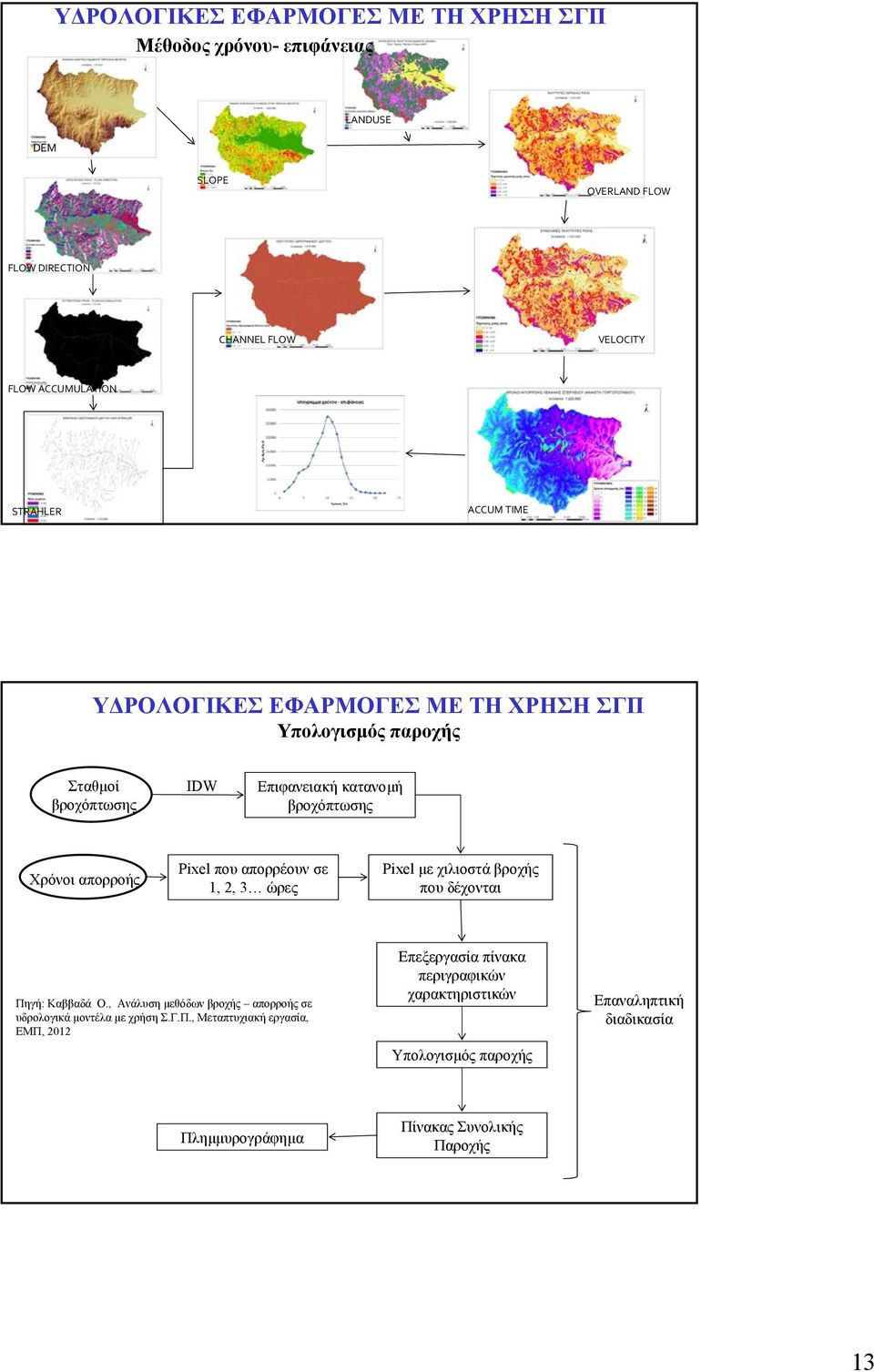 που απορρέουν σε, 2, 3 ώρες Pixel µε χιλιοστά βροχής που δέχονται Πηγή: Καββαδά Ο., Ανάλυση µεθόδων βροχής απορροής σε υδρολογικά µοντέλα µε χρήσησ.γ.π.,