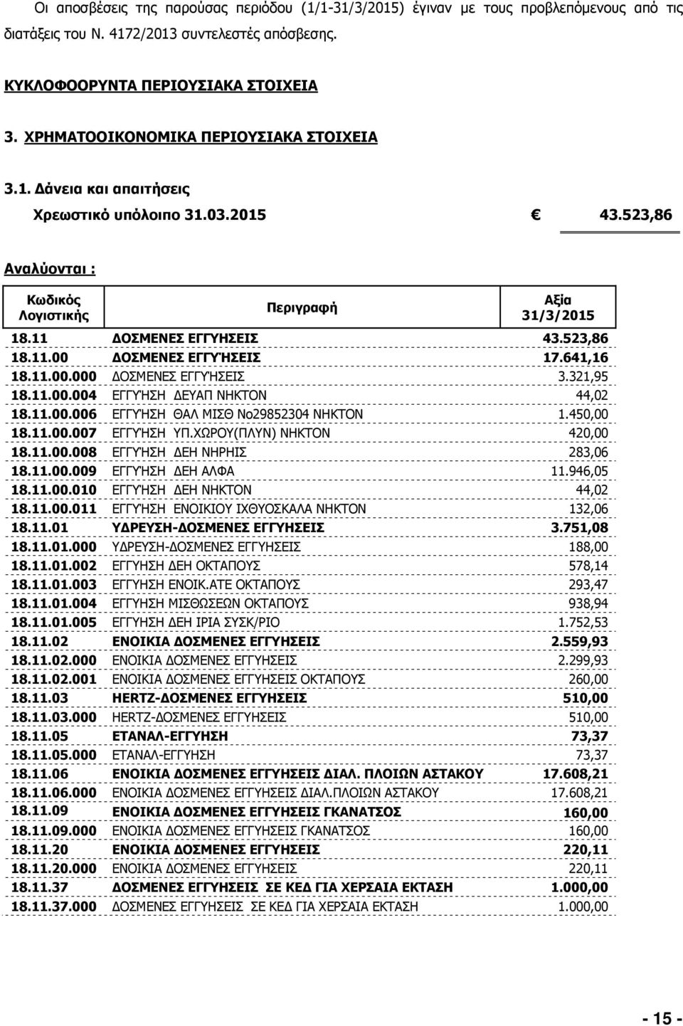 11.00 ΟΣΜΕΝΕΣ ΕΓΓΥΉΣΕΙΣ 17.641,16 18.11.00.000 ΟΣΜΕΝΕΣ ΕΓΓΥΉΣΕΙΣ 3.321,95 18.11.00.004 ΕΓΓΥΉΣΗ ΕΥΑΠ ΝΗΚΤΟΝ 44,02 18.11.00.006 ΕΓΓΥΉΣΗ ΘΑΛ ΜΙΣΘ Νο29852304 ΝΗΚΤΟΝ 1.450,00 18.11.00.007 ΕΓΓΥΉΣΗ ΥΠ.