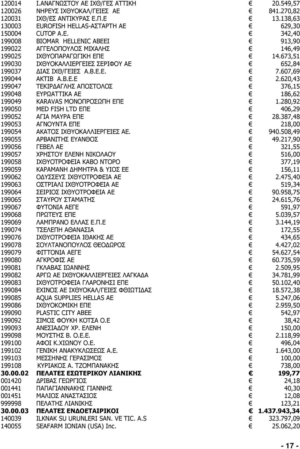 673,51 199030 ΙΧΘΥΟΚΑΛΛΙΕΡΓΕΙΕΣ ΣΕΡΙΦΟΥ ΑΕ 652,84 199037 ΙΑΣ ΙΧΘ/ΓΕΙΕΣ Α.Β.Ε.Ε. 7.607,69 199044 ΑΚΤΙΒ Α.Β.Ε.Ε 2.