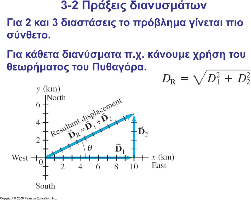 Για κάθετα διανύσµατα π.χ.