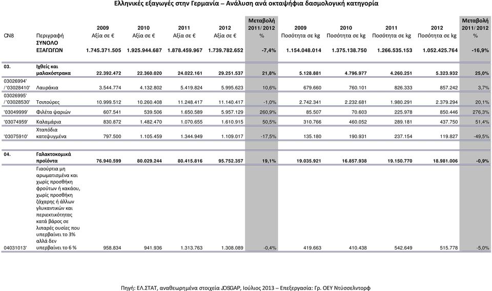 764-16,9% 03. Ιχθείς και μαλακόστρακα 22.392.472 22.360.020 24.022.161 29.251.537 21,8% 5.128.881 4.796.977 4.260.251 5.323.932 25,0% 03026994' /'03028410' Λαυράκια 3.544.774 4.132.802 5.419.824 5.