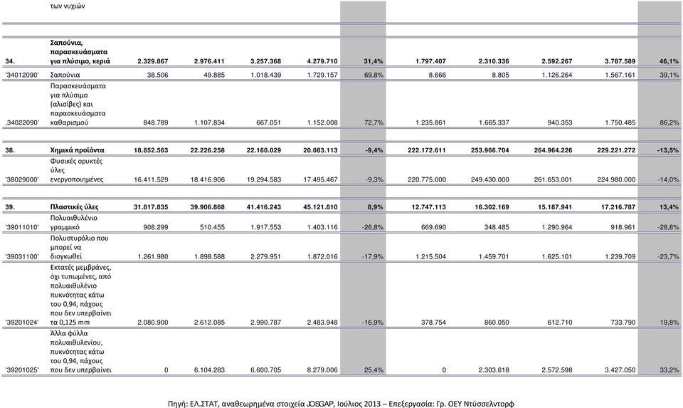 353 1.750.485 86,2% 38. Χημικά προϊόντα 18.852.563 22.226.258 22.160.029 20.083.113-9,4% 222.172.611 253.966.704 264.964.226 229.221.272-13,5% '38029000' Φυσικές ορυκτές ύλες ενεργοποιημένες 16.411.
