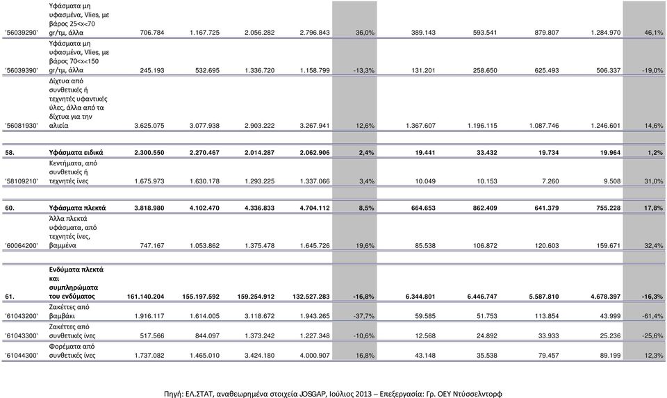 337-19,0% Δίχτυα από συνθετικές ή τεχνητές υφαντικές ύλες, άλλα από τα δίχτυα για την αλιεία 3.625.075 3.077.938 2.903.222 3.267.941 12,6% 1.367.607 1.196.115 1.087.746 1.246.601 14,6% 58.