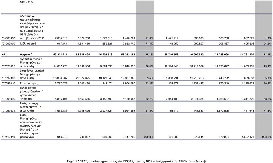 556 40.999.920 31.788.096 41.761.107 31,4% '07070005' Αγγούρια, νωπά ή διατηρημένα με απλή ψύξη 14.067.276 19.696.506 9.584.530 15.948.055 66,4% 10.374.346 18.218.569 11.775.627 14.063.