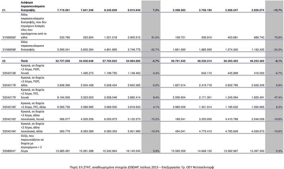 743 70,9% Άλλα παρασκευάσματα διατροφής 5.599.341 5.655.394 4.851.895 3.748.775-22,7% 1.661.590 1.885.595 1.574.300 1.192.435-24,3% 22. Ποτά 52.727.059 54.930.648 57.702.833 54.994.685-4,7% 50.791.