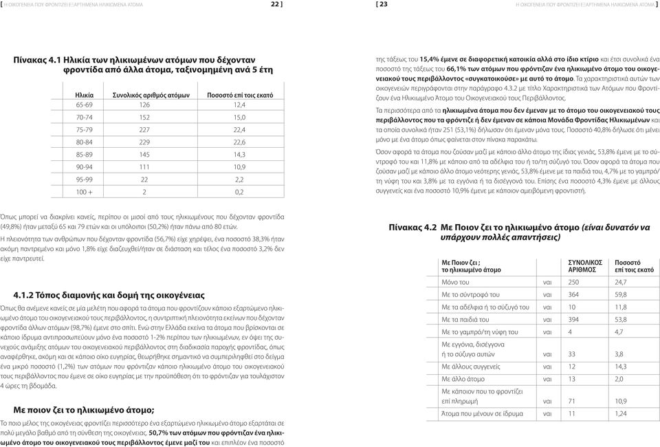229 22,6 85-89 145 14,3 90-94 111 10,9 95-99 22 2,2 100 + 2 0,2 της τάξεως του 15,4% έμενε σε διαφορετική κατοικία αλλά στο ίδιο κτίριο και έτσι συνολικά ένα ποσοστό της τάξεως του 66,1% των ατόμων