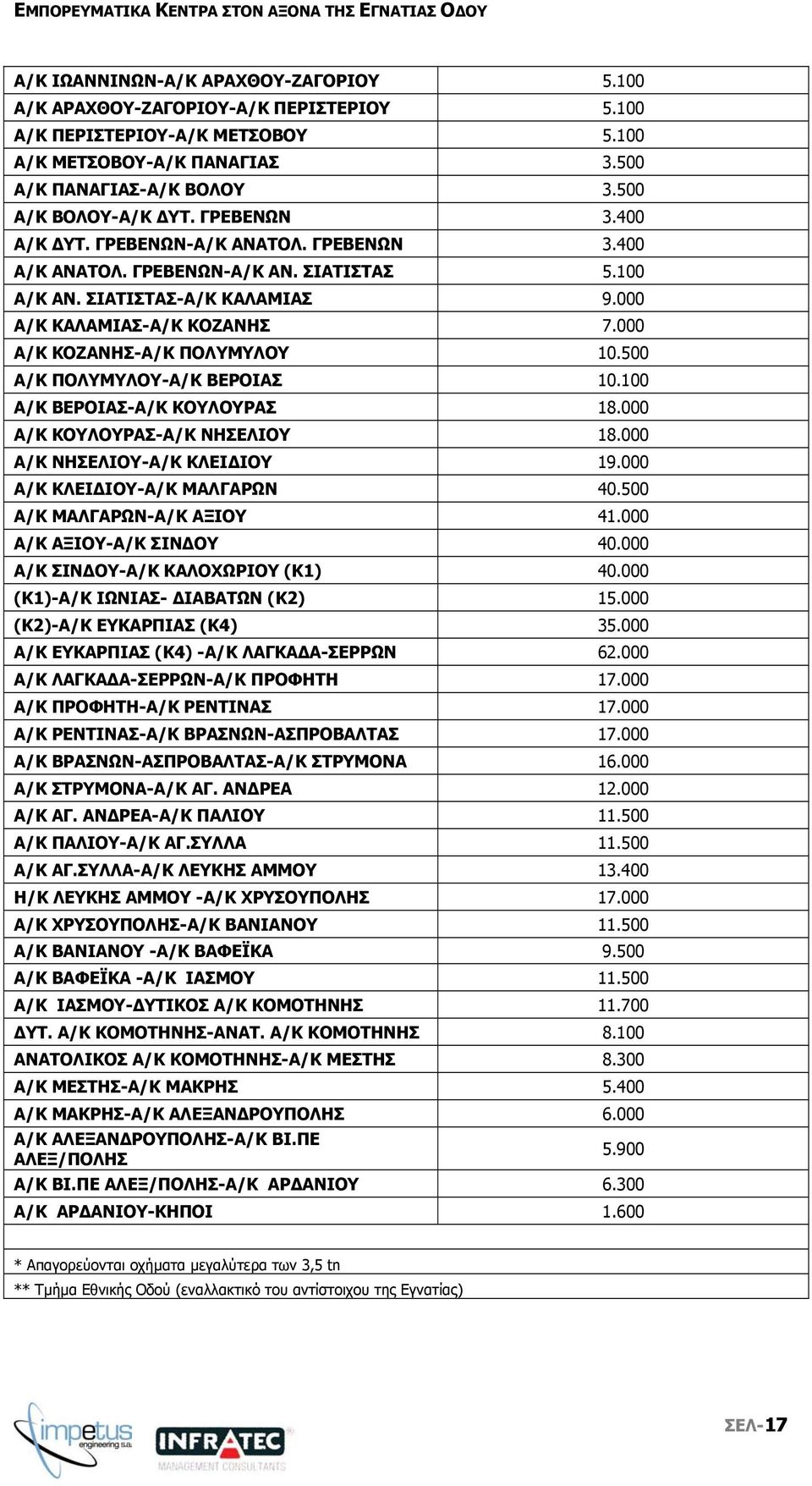 000 Α/Κ ΚΟΖΑΝΗΣ-Α/Κ ΠΟΛΥΜΥΛΟΥ 10.500 Α/Κ ΠΟΛΥΜΥΛΟΥ-Α/Κ ΒΕΡΟΙΑΣ 10.100 Α/Κ ΒΕΡΟΙΑΣ-Α/Κ ΚΟΥΛΟΥΡΑΣ 18.000 Α/Κ ΚΟΥΛΟΥΡΑΣ-Α/Κ ΝΗΣΕΛΙΟΥ 18.000 Α/Κ ΝΗΣΕΛΙΟΥ-Α/Κ ΚΛΕΙ ΙΟΥ 19.000 Α/Κ ΚΛΕΙ ΙΟΥ-Α/Κ ΜΑΛΓΑΡΩΝ 40.