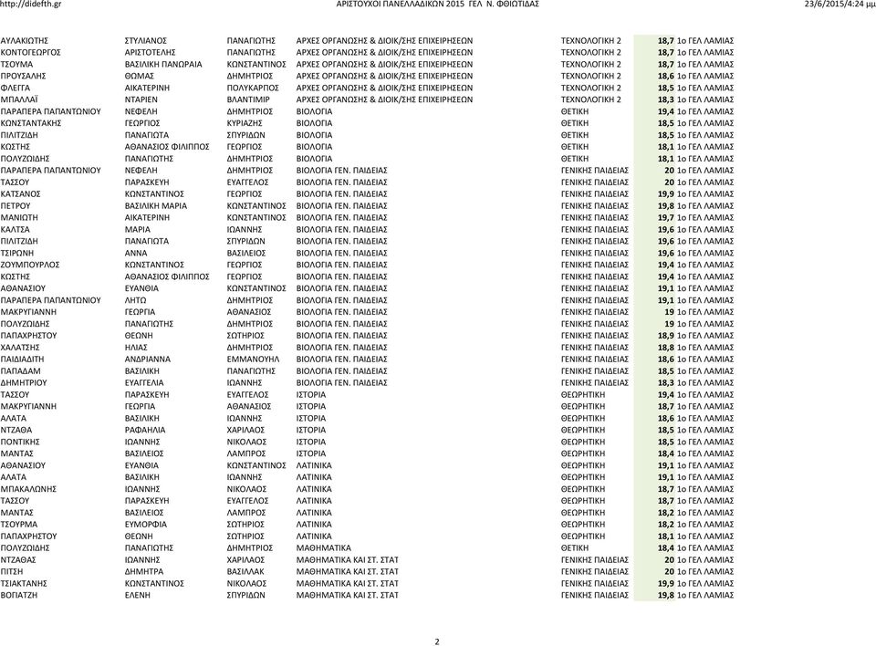 ΤΕΧΝΟΛΟΓΙΚΗ 2 18,6 1ο ΓΕΛ ΛΑΜΙΑΣ ΦΛΕΓΓΑ ΑΙΚΑΤΕΡΙΝΗ ΠΟΛΥΚΑΡΠΟΣ ΑΡΧΕΣ ΟΡΓΑΝΩΣΗΣ & ΔΙΟΙΚ/ΣΗΣ ΕΠΙΧΕΙΡΗΣΕΩΝ ΤΕΧΝΟΛΟΓΙΚΗ 2 18,5 1ο ΓΕΛ ΛΑΜΙΑΣ ΜΠΑΛΛΑΪ ΝΤΑΡΙΕΝ ΒΛΑΝΤΙΜΙΡ ΑΡΧΕΣ ΟΡΓΑΝΩΣΗΣ & ΔΙΟΙΚ/ΣΗΣ