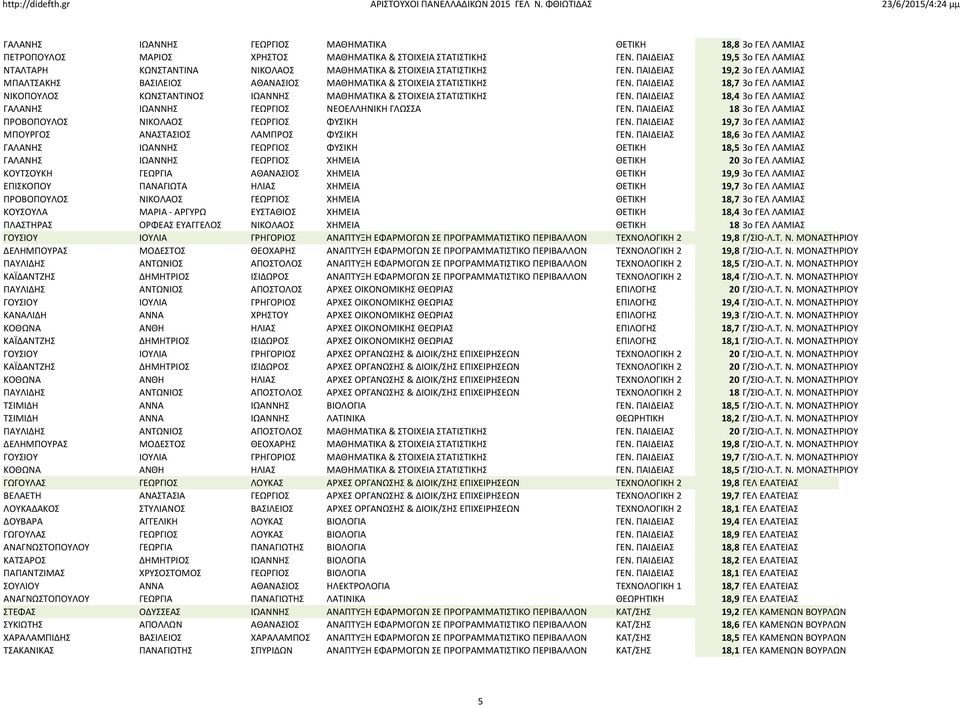 ΠΑΙΔΕΙΑΣ 18,7 3ο ΓΕΛ ΛΑΜΙΑΣ ΝΙΚΟΠΟΥΛΟΣ ΚΩΝΣΤΑΝΤΙΝΟΣ ΙΩΑΝΝΗΣ ΜΑΘΗΜΑΤΙΚΑ & ΣΤΟΙΧΕΙΑ ΣΤΑΤΙΣΤΙΚΗΣ ΓΕΝ. ΠΑΙΔΕΙΑΣ 18,4 3ο ΓΕΛ ΛΑΜΙΑΣ ΓΑΛΑΝΗΣ ΙΩΑΝΝΗΣ ΓΕΩΡΓΙΟΣ ΝΕΟΕΛΛΗΝΙΚΗ ΓΛΩΣΣΑ ΓΕΝ.