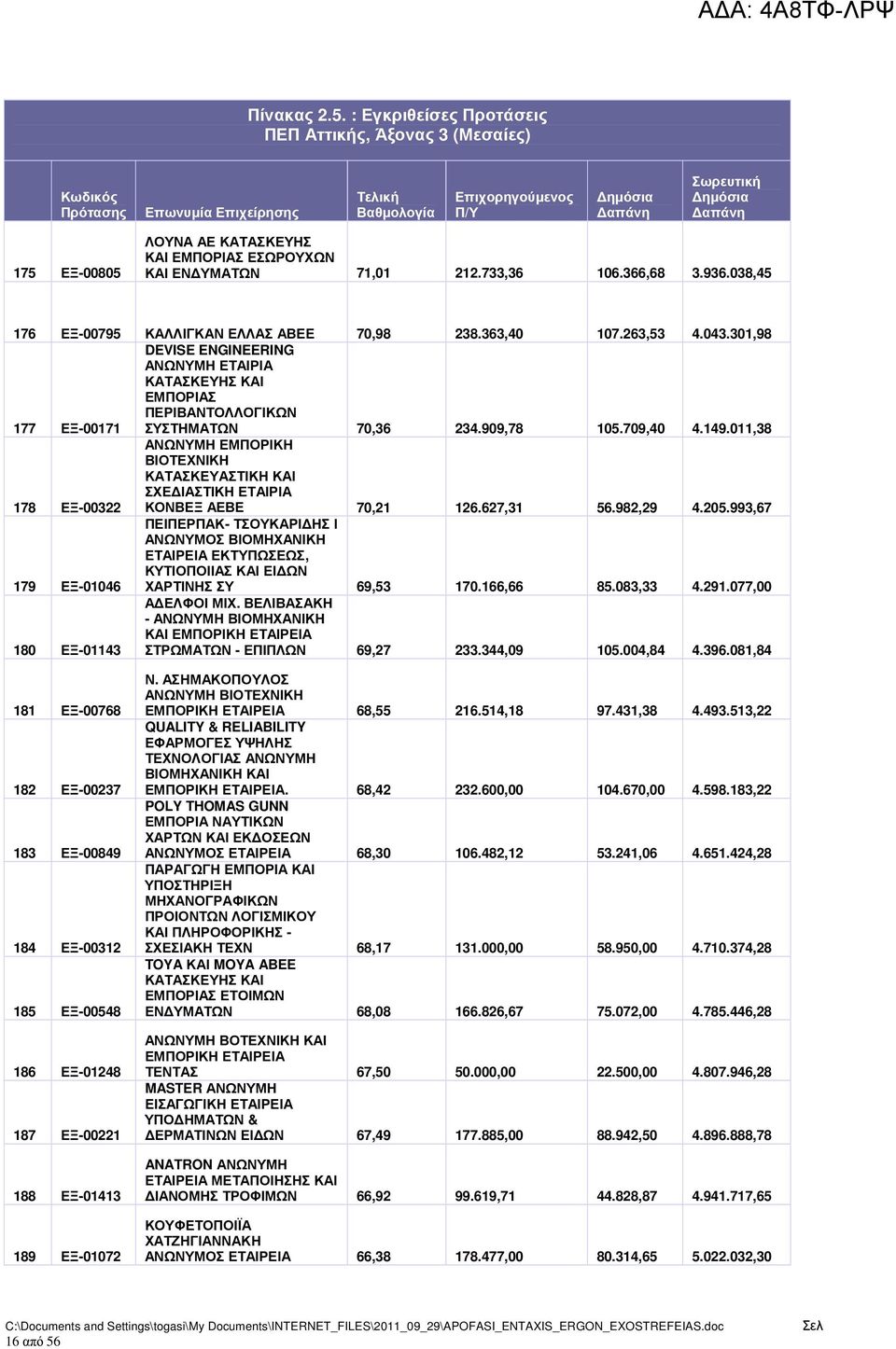 909,78 105.709,40 4.149.011,38 178 ΕΞ-00322 ΑΝΩΝΥΜΗ ΕΜΠΟΡΙΚΗ ΒΙΟΤΕΧΝΙΚΗ ΚΑΤΑΣΚΕΥΑΣΤΙΚΗ ΚΑΙ ΣΧΕ ΙΑΣΤΙΚΗ ΕΤΑΙΡΙΑ ΚΟΝΒΕΞ ΑΕΒΕ 70,21 126.627,31 56.982,29 4.205.
