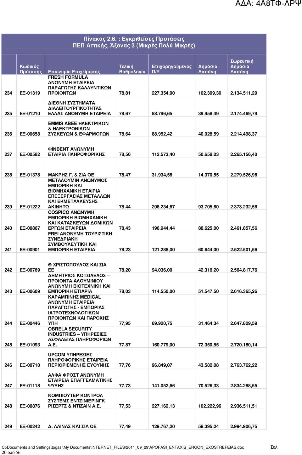 952,42 40.028,59 2.214.498,37 237 ΕΞ-00582 ΦΙΝΒΕΝΤ ΑΝΩΝΥΜΗ ΕΤΑΙΡΙΑ ΠΛΗΡΟΦΟΡΙΚΗΣ 78,56 112.573,40 50.658,03 2.265.156,40 238 ΕΞ-01378 ΜΑΚΡΗΣ Γ. & ΣΙΑ ΟΕ 78,47 31.934,56 14.370,55 2.279.