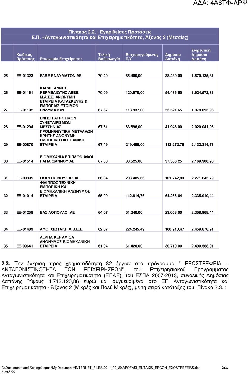 937,00 53.521,65 1.978.093,96 ΕΝΩΣΗ ΑΓΡΟΤΙΚΩΝ ΣΥΝΕΤΑΙΡΙΣΜΩΝ ΜΕΣΣΗΝΙΑΣ 67,61 83.896,00 41.948,00 2.020.041,96 ΠΡΟΜΗΘΕΥΤΙΚΗ ΜΕΤΑΛΛΩΝ ΚΡΗΤΗΣ ΑΝΩΝΥΜΗ ΕΜΠΟΡΙΚΗ ΒΙΟΤΕΧΝΙΚΗ ΕΤΑΙΡΕΙΑ 67,49 249.495,00 112.