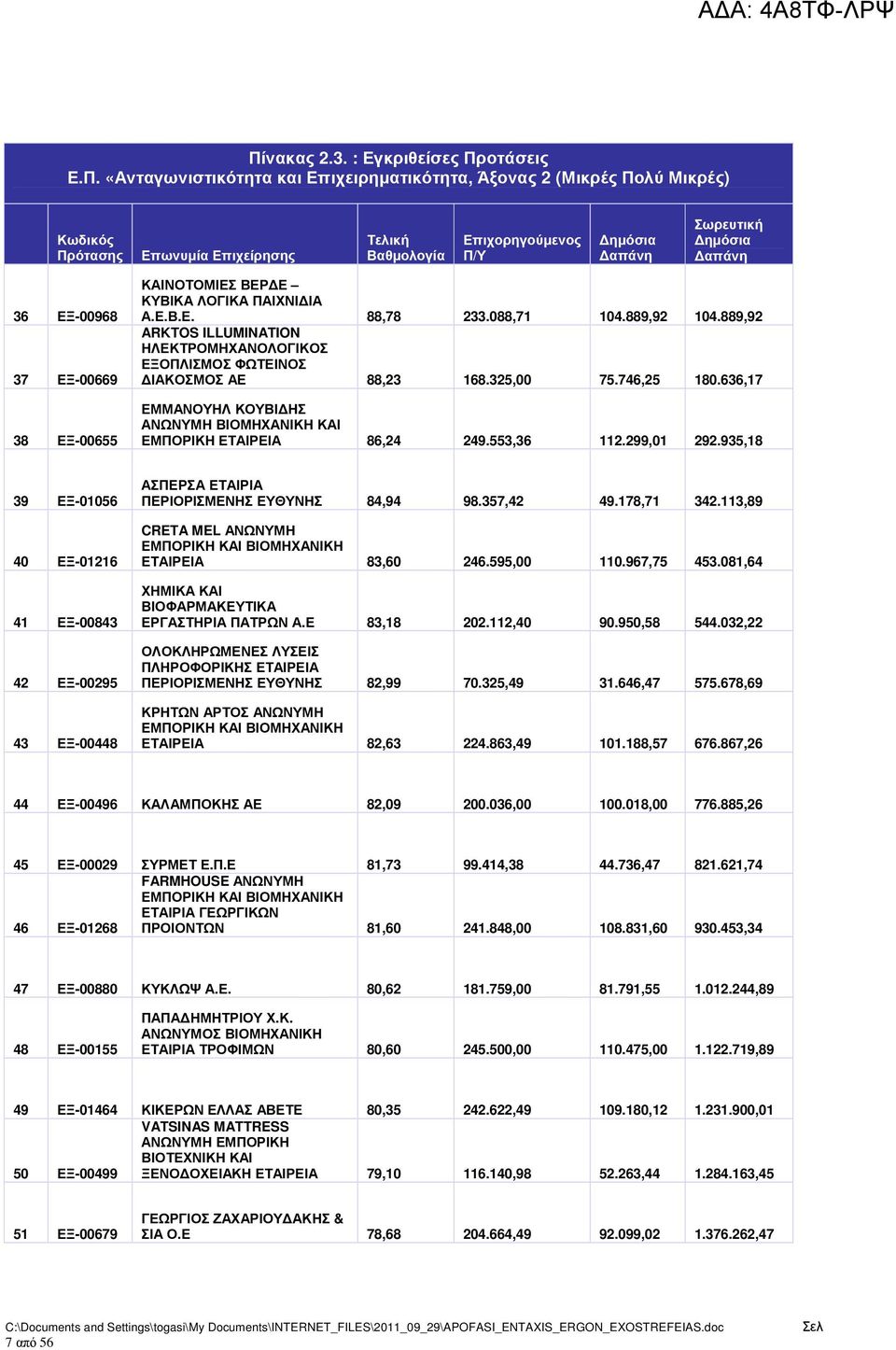 636,17 ΕΜΜΑΝΟΥΗΛ ΚΟΥΒΙ ΗΣ ΑΝΩΝΥΜΗ ΒΙΟΜΗΧΑΝΙΚΗ ΚΑΙ ΕΜΠΟΡΙΚΗ ΕΤΑΙΡΕΙΑ 86,24 249.553,36 112.299,01 292.