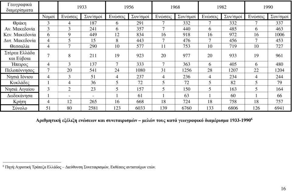 Μακεδονία 4 5 15 8 443 7 476 7 456 7 453 Θεσσαλία 4 7 290 10 577 11 753 10 719 10 727 Στέρεα Ελλάδα και Εύβοια 7 8 211 19 923 20 977 20 933 19 961 Ήπειρος 4 3 137 7 333 7 363 6 405 6 480 Πελοπόννησος