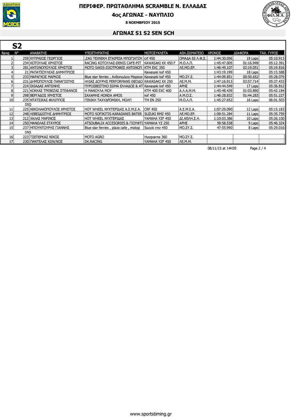 199 18 Laps 05:15.588 5 233 ΜΑΡΑΓΚΟΣ ΜΑΡΚΟΣ Blue star ferries, Ανθοπωλειο Μαραγκ Kawasaki kxf 450 ΜΟ.ΣΥ.Σ. 1:44:09.851 00:50.652 05:28.