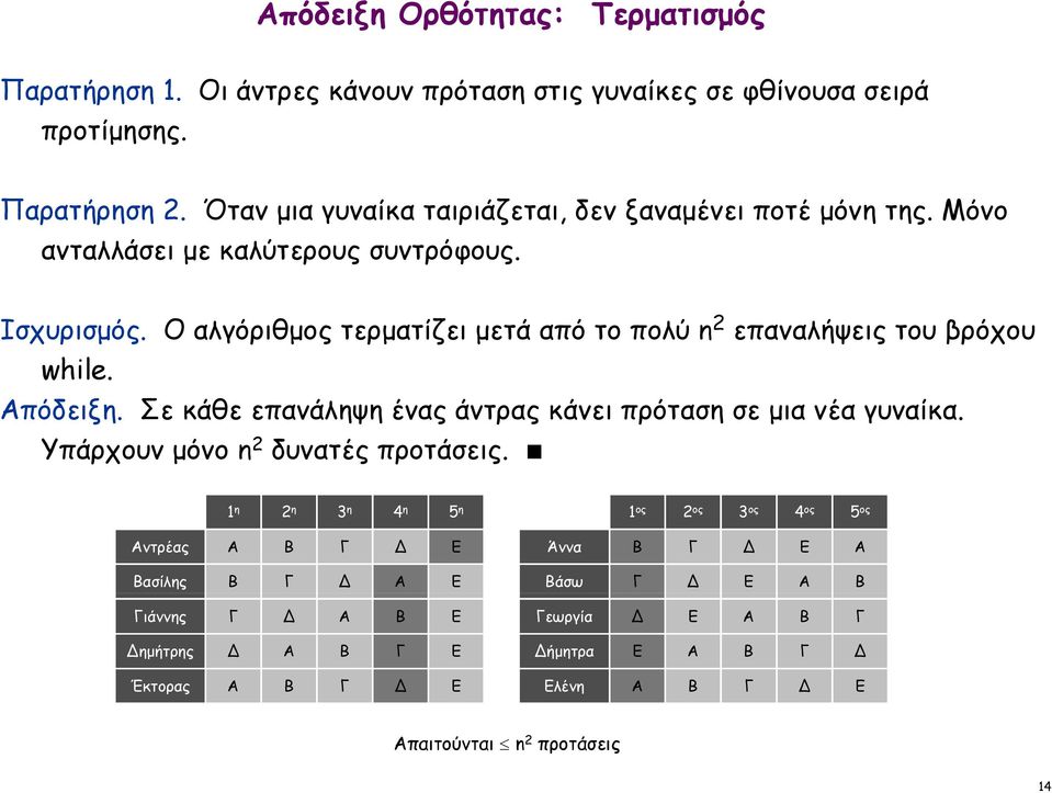 Ο αλγόριθμος τερματίζει μετά από το πολύ n 2 επαναλήψεις του βρόχου while. Απόδειξη. Σε κάθε επανάληψη ένας άντρας κάνει πρόταση σε μια νέα γυναίκα.