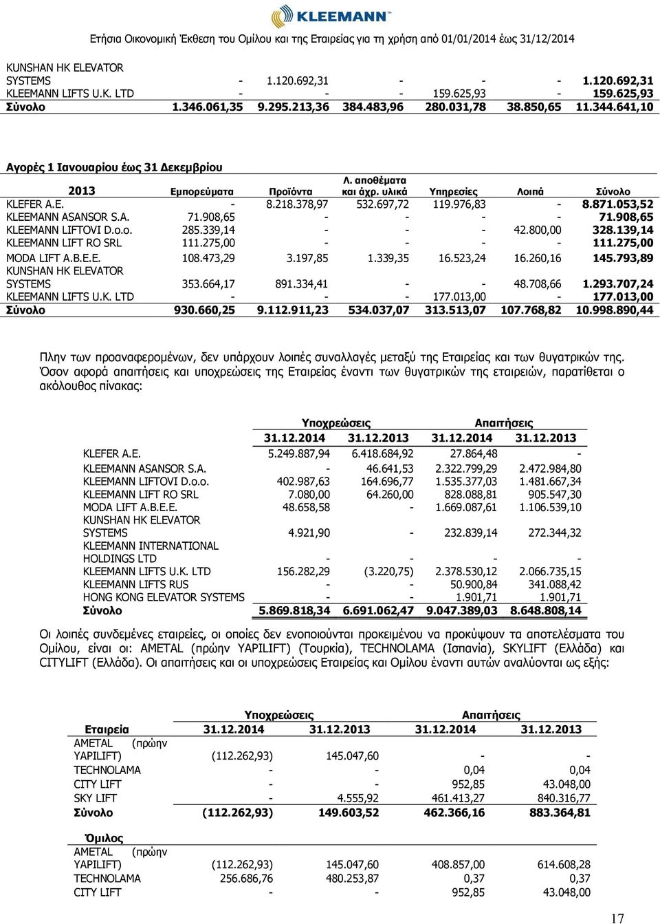 053,52 KLEEMANN ASANSOR S.A. 71.908,65 - - - - 71.908,65 KLEEMANN LIFTOVI D.o.o. 285.339,14 - - - 42.800,00 328.139,14 KLEEMANN LIFT RO SRL 111.275,00 - - - - 111.275,00 MODA LIFT A.B.E.E. 108.
