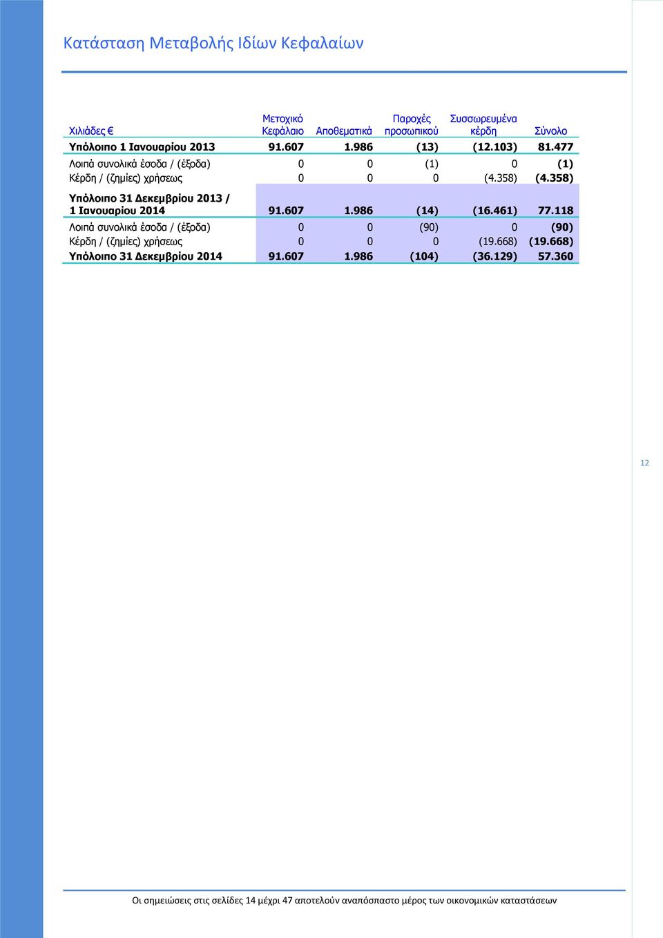 358) Υπόλοιπο 31 Δεκεμβρίου 2013 / 1 Ιανουαρίου 2014 91.607 1.986 (14) (16.461) 77.