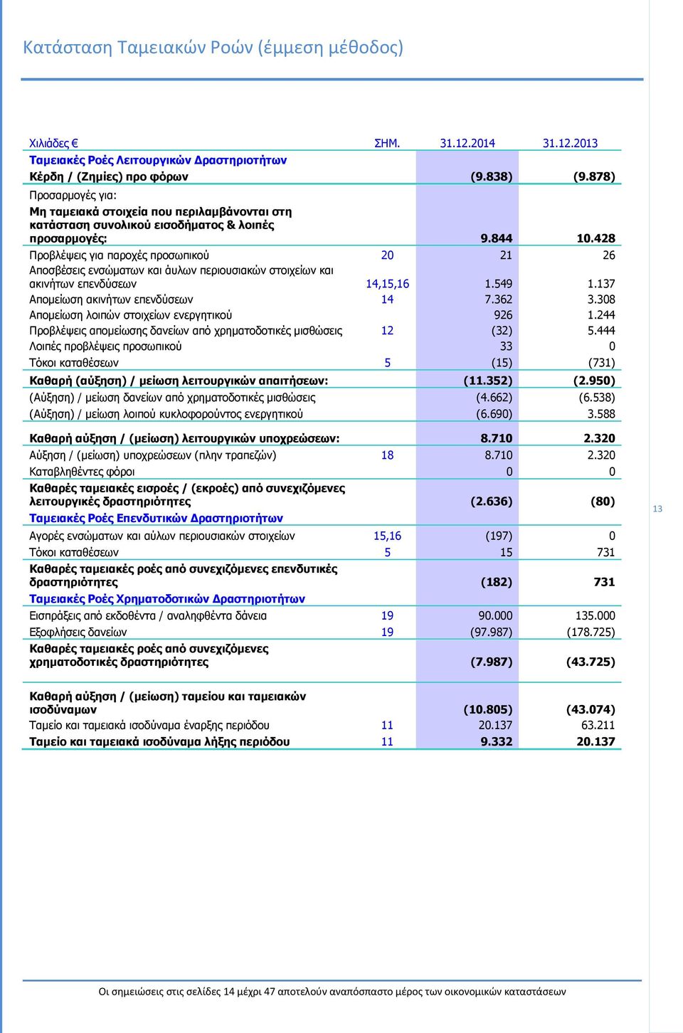 428 Προβλέψεις για παροχές προσωπικού 20 21 26 Αποσβέσεις ενσώματων και άυλων περιουσιακών στοιχείων και ακινήτων επενδύσεων 14,15,16 1.549 1.137 Απομείωση ακινήτων επενδύσεων 14 7.362 3.