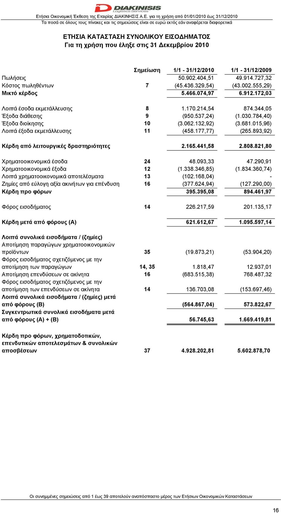 214,54 874.344,05 Έξοδα διάθεσης 9 (950.537,24) (1.030.784,40) Έξοδα διοίκησης 10 (3.062.132,92) (3.681.015,96) Λοιπά έξοδα εκμετάλλευσης 11 (458.177,77) (265.