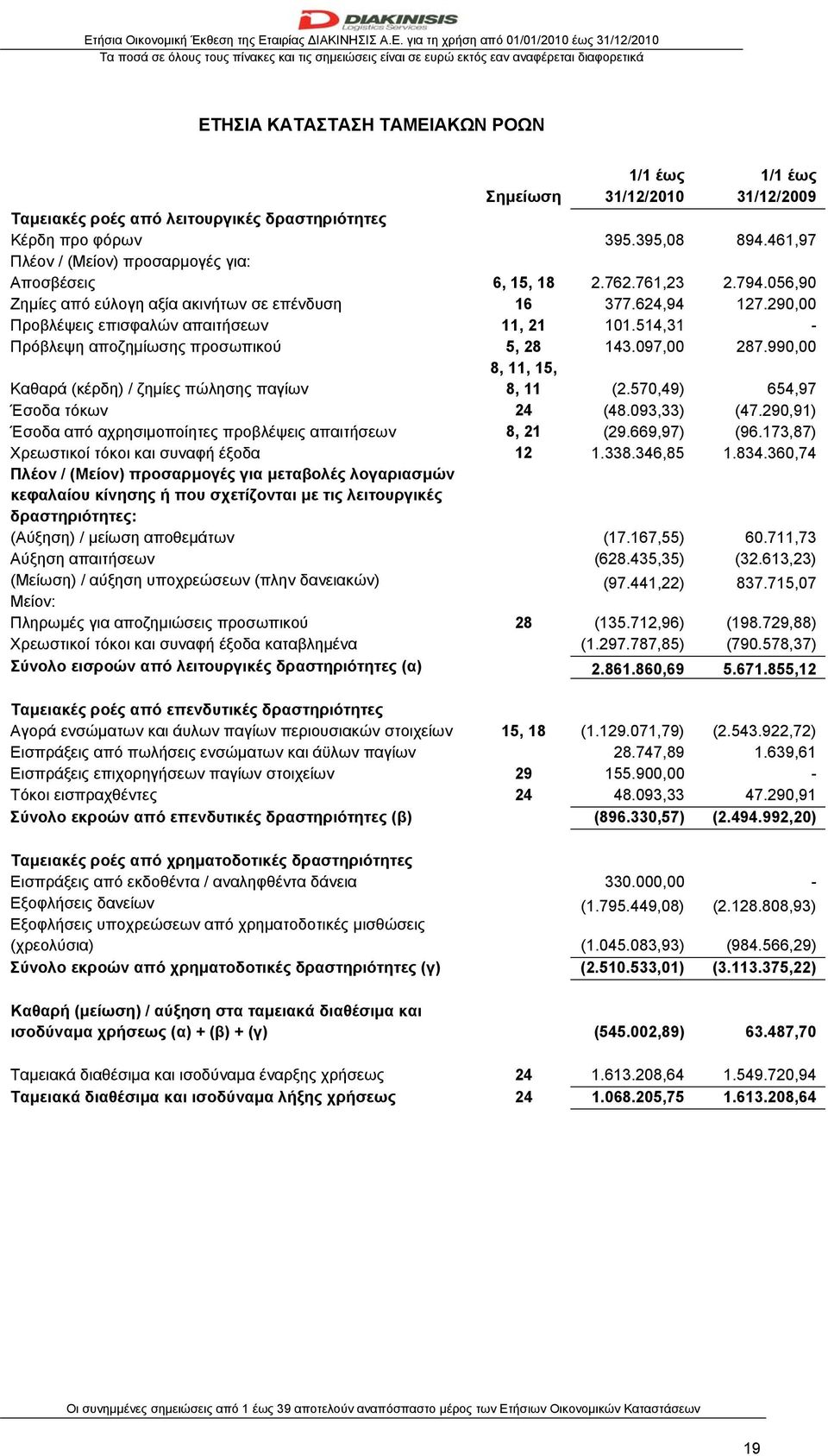 514,31 - Πρόβλεψη αποζημίωσης προσωπικού 5, 28 143.097,00 287.990,00 Καθαρά (κέρδη) / ζημίες πώλησης παγίων 8, 11, 15, 8, 11 (2.570,49) 654,97 Έσοδα τόκων 24 (48.093,33) (47.