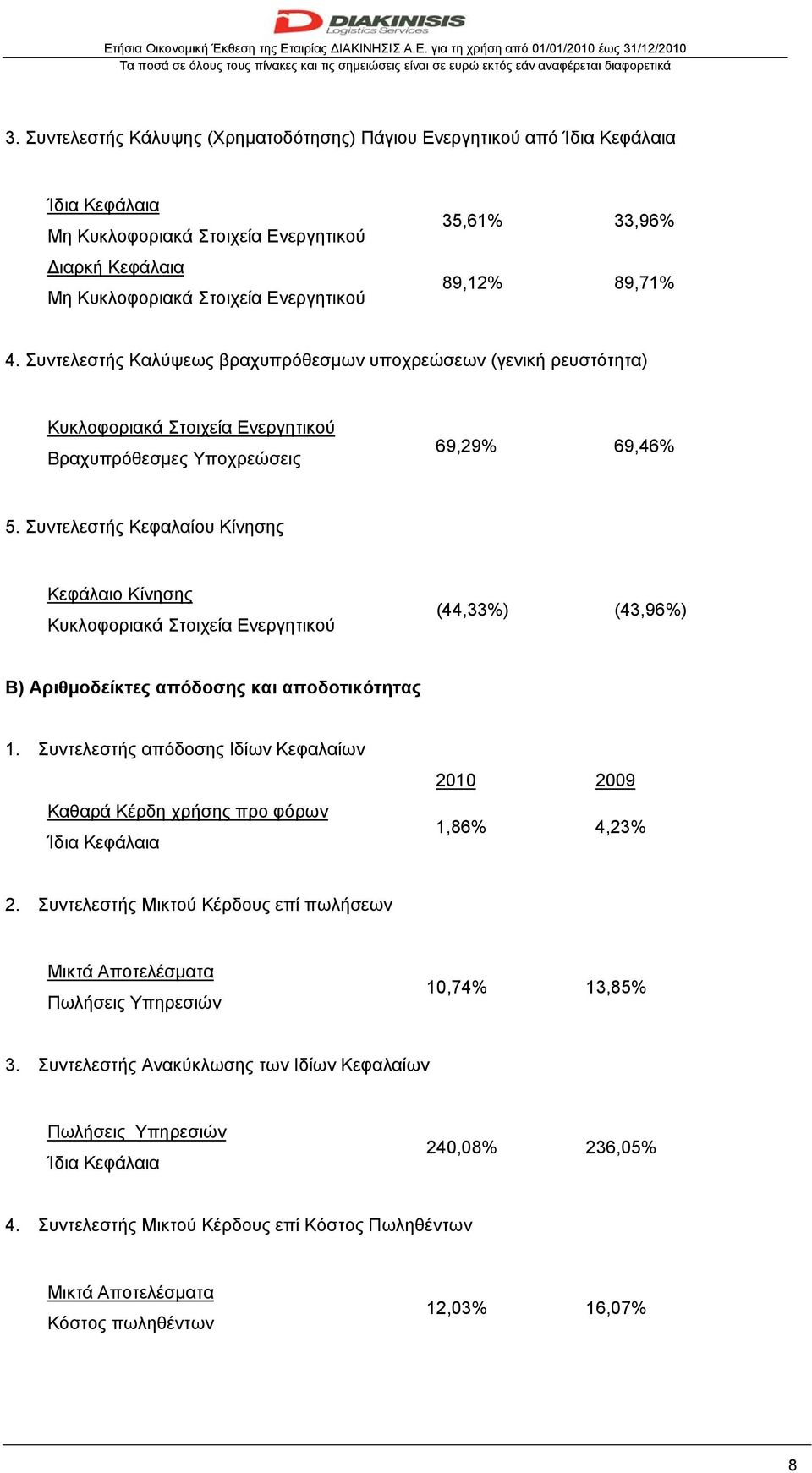 89,71% 4. Συντελεστής Καλύψεως βραχυπρόθεσμων υποχρεώσεων (γενική ρευστότητα) Κυκλοφοριακά Στοιχεία Ενεργητικού Βραχυπρόθεσμες Υποχρεώσεις 69,29% 69,46% 5.