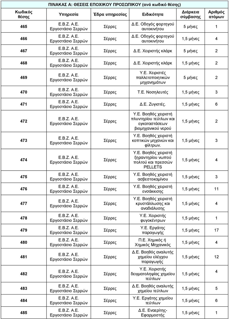 Ε. Νοσηλευτές 1,5 μήνες 3 Δ.Ε. Ζυγιστές. 1,5 μήνες 6 Υ.Ε. Βοηθός χειριστή πλυντηρίου τεύτλων εγκαταστάσεων βιομηχανικού νερού Υ.Ε. Βοηθός χειριστή κοπτικών μηχανών φίλτρων. Υ.Ε. Βοηθός χειριστή ξηραντηρίου νωπού πολτού πρεσσών PELLETS Υ.