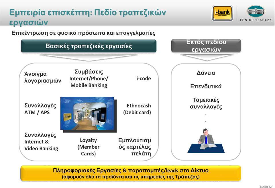 APS Συναλλαγές Internet & Video Banking Loyalty (Member Cards) Ethnocash (Debit card) Εμπλουτισμ ός καρτέλας πελάτη Ταμειακές