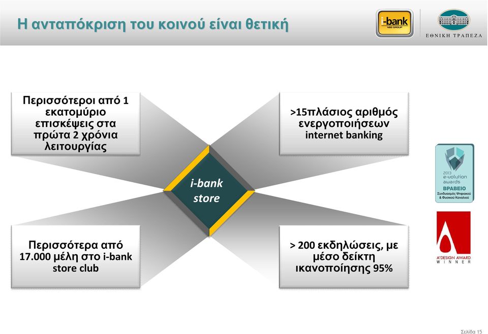 ενεργοποιήσεων internet banking i-bank store Περισσότερα από 17.