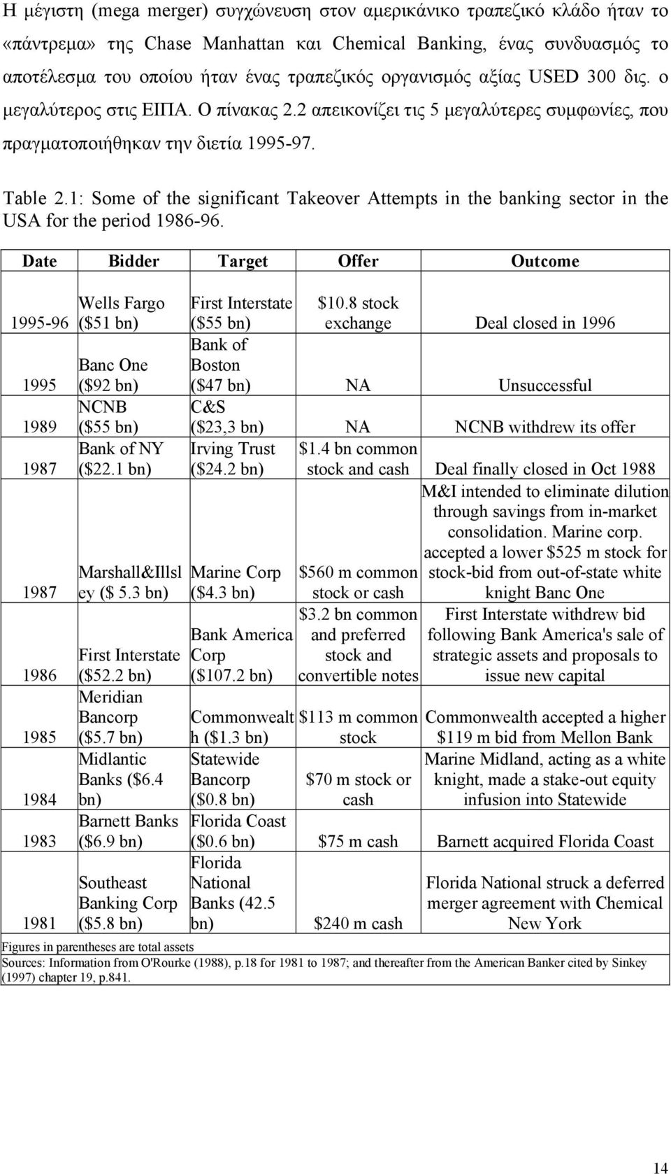 1: Some of the significant Takeover Attempts in the banking sector in the USA for the period 1986-96.