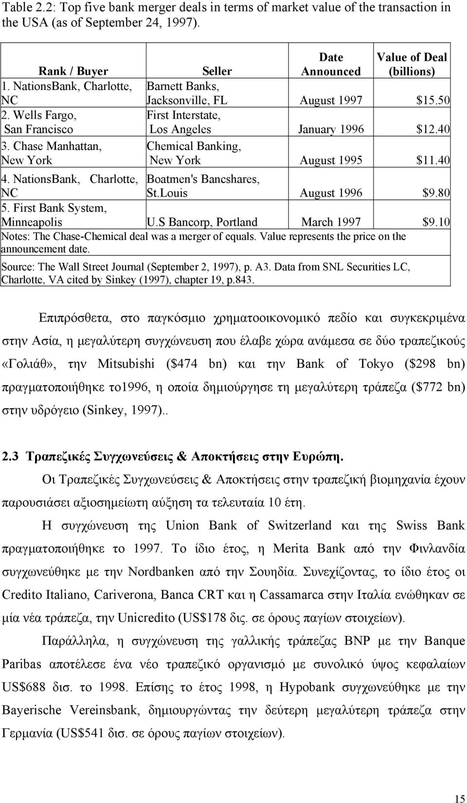 40 Chemical Banking, New York August 1995 $11.40 4. NationsBank, Charlotte, Boatmen's Bancshares, NC St.Louis August 1996 $9.80 5. First Bank System, Minneapolis U.S Bancorp, Portland March 1997 $9.