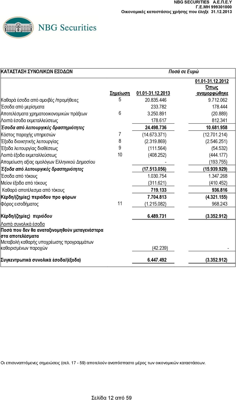 673.371) (12.701.214) Έξοδα διοικητικής λειτουργίας 8 (2.319.869) (2.546.251) Έξοδα λειτουργίας διαθέσεως 9 (111.564) (54.532) Λοιπά έξοδα εκμεταλλεύσεως 10 (408.252) (444.