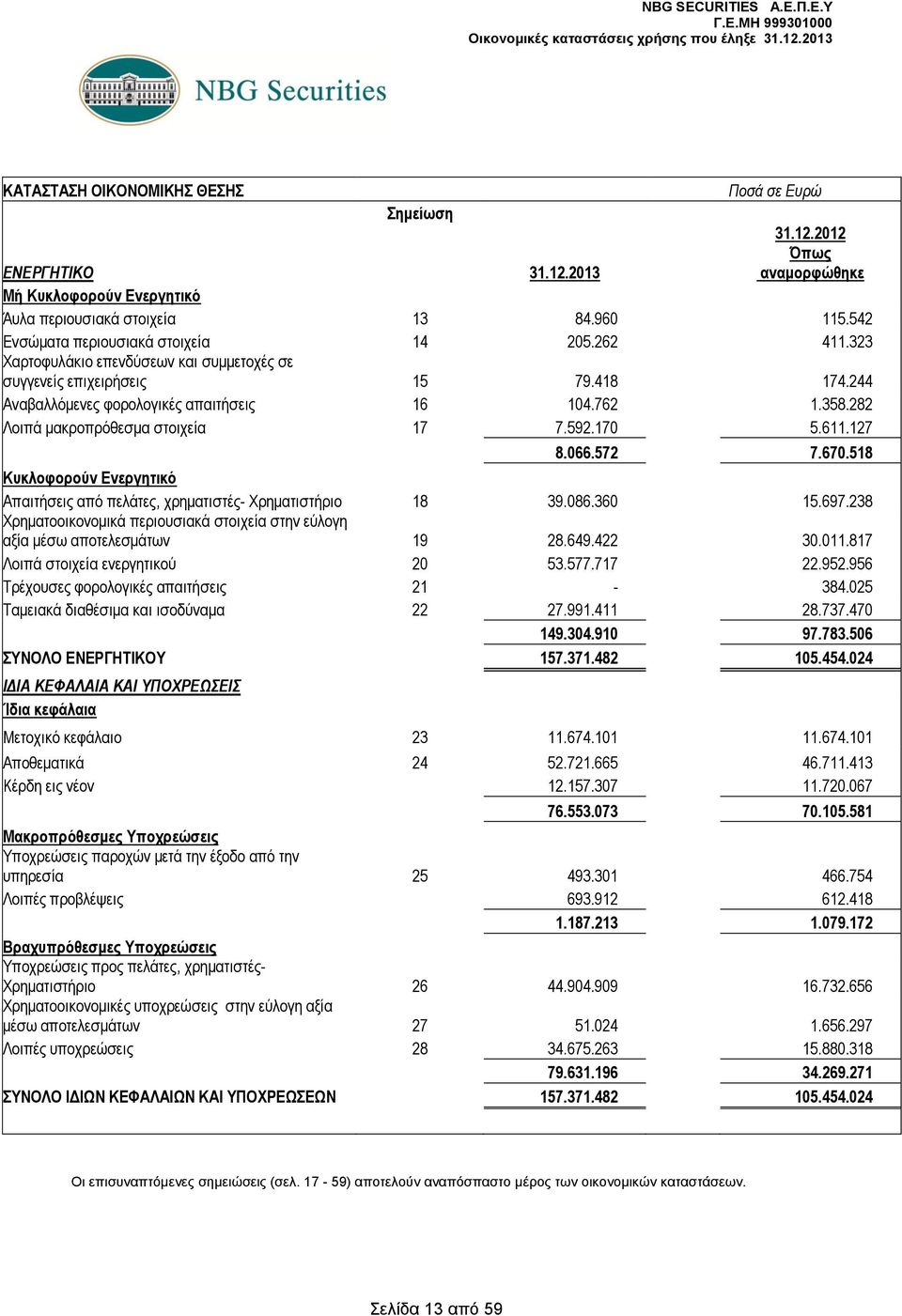 282 Λοιπά μακροπρόθεσμα στοιχεία 17 7.592.170 5.611.127 8.066.572 7.670.518 Κυκλοφορούν Ενεργητικό Απαιτήσεις από πελάτες, χρηματιστές- Χρηματιστήριο 18 39.086.360 15.697.