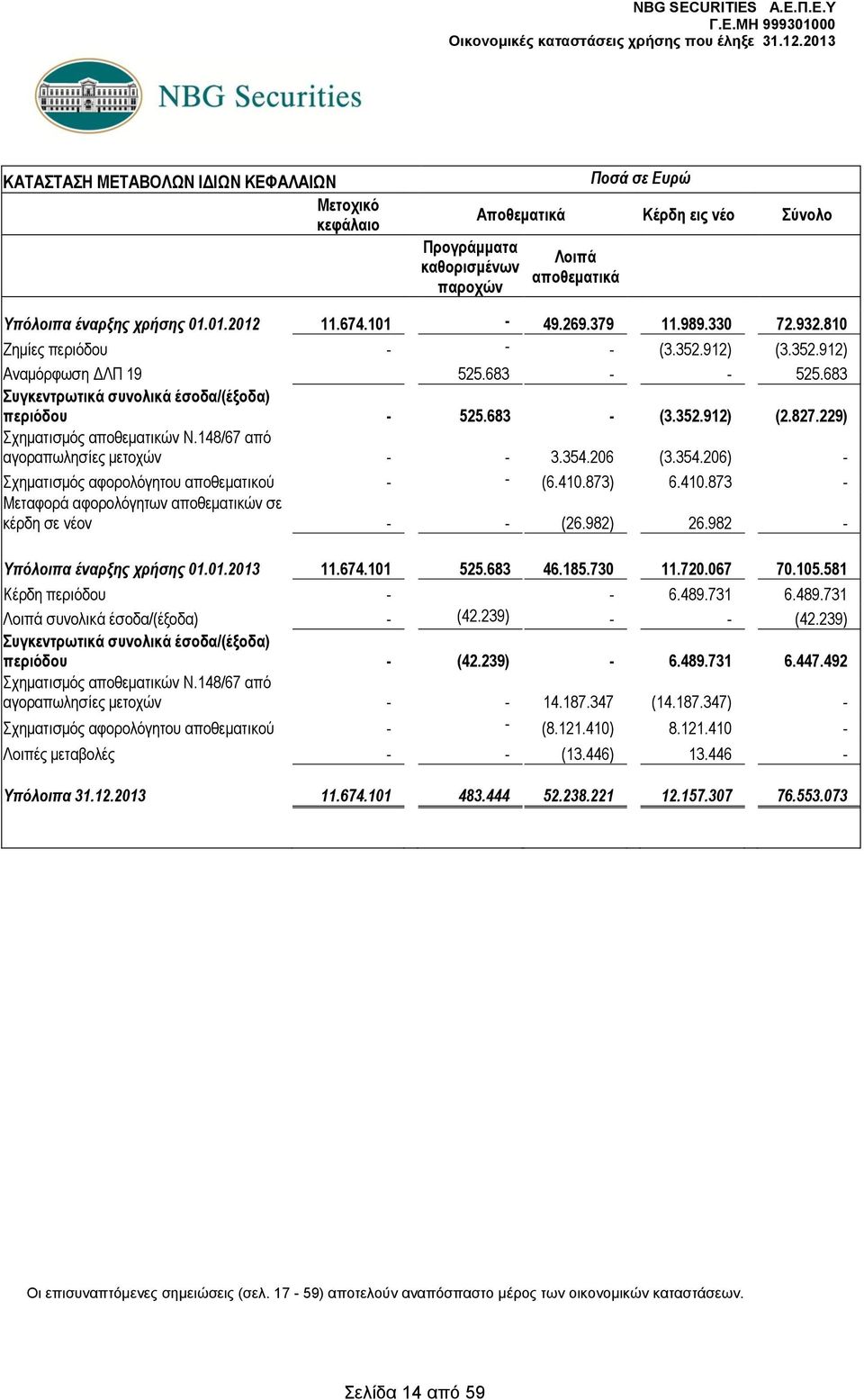 229) Σχηματισμός αποθεματικών Ν.148/67 από αγοραπωλησίες μετοχών - - 3.354.206 (3.354.206) - Σχηματισμός αφορολόγητου αποθεματικού - - (6.410.