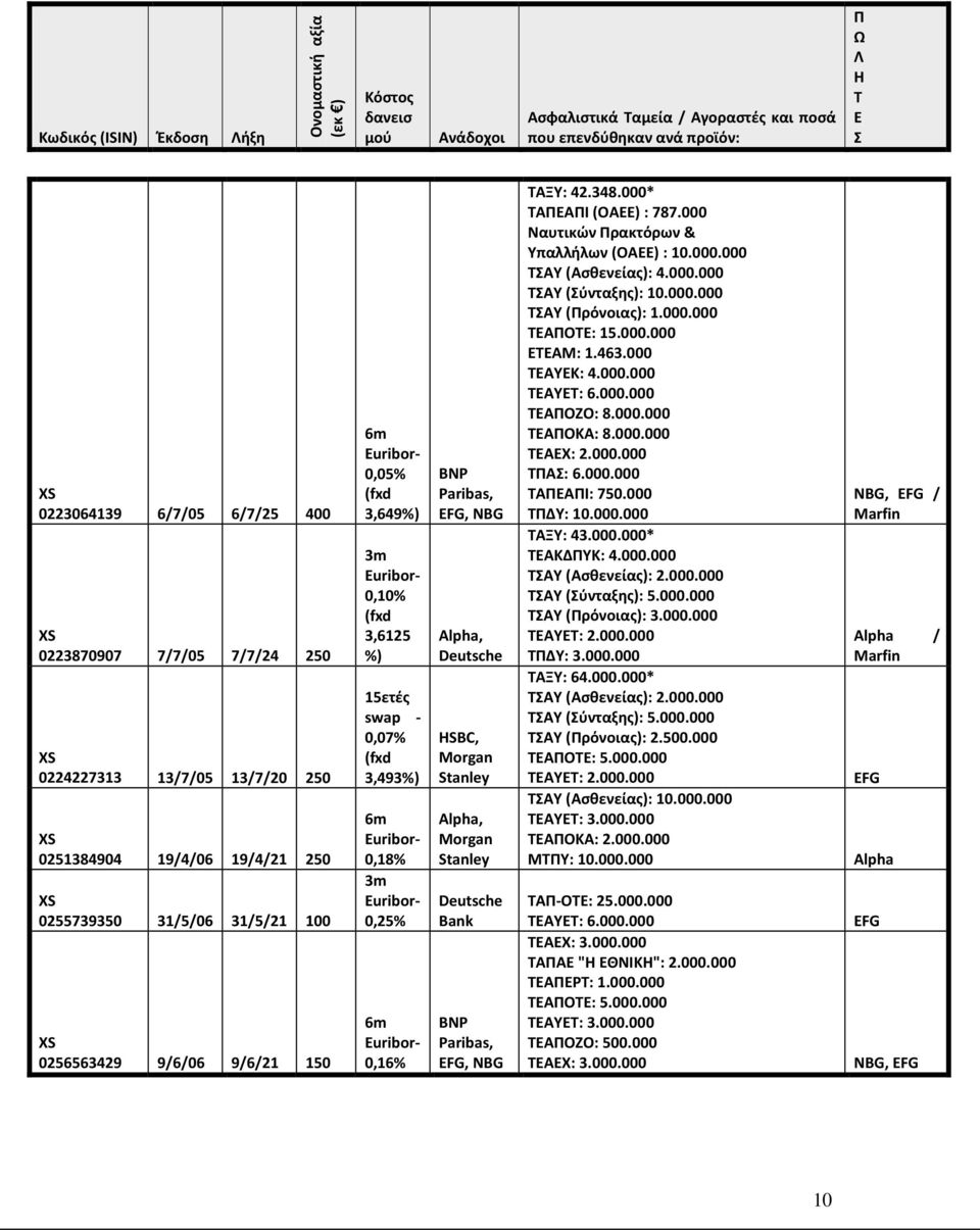 Euribor- 0,10% (fxd 3,6125 %) 15ετές swap - 0,07% (fxd 3,493%) 6m Euribor- 0,18% 3m Euribor- 0,25% 6m Euribor- 0,16% BNP Paribas, EFG, NBG Alpha, Deutsche HSBC, Morgan Stanley Alpha, Morgan Stanley